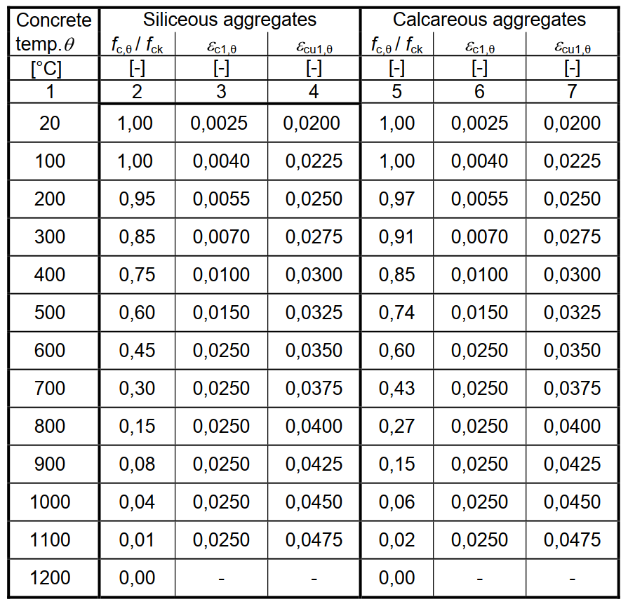 Characteristic Compressive Strength Degradation at Elevated Temperatures