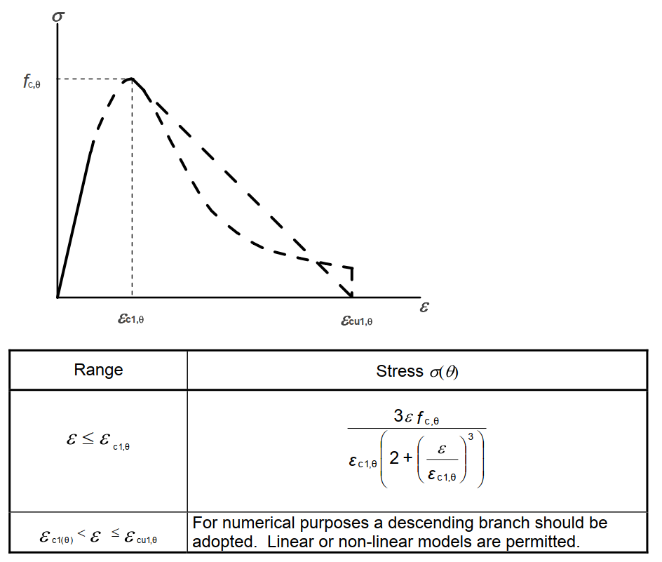 Stress-Strain Relationships of Concrete at Elevated Temperatures
