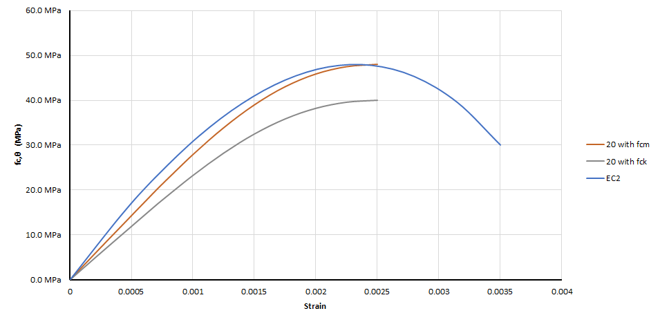 Comparison of Stress-Strain Diagrams of EN 1992-1-1 (EC2), EN 1992-1-2 with fck and fcm
